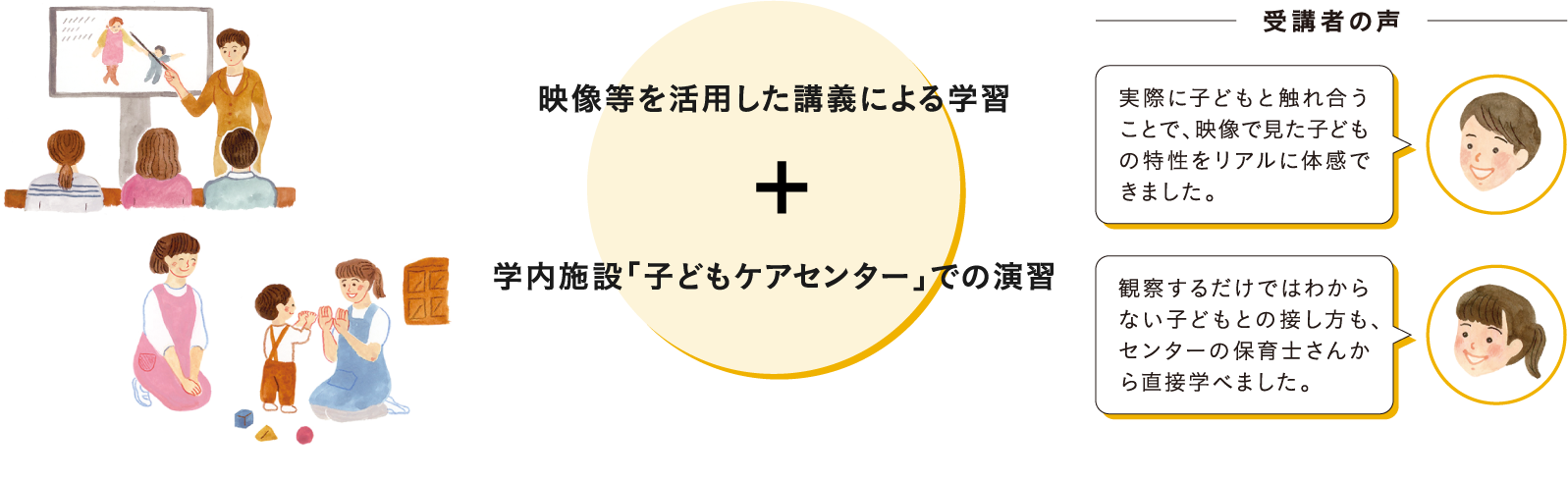 映像等を活用した講義による学習 ＋ 学内施設「子どもケアセンター」での演習