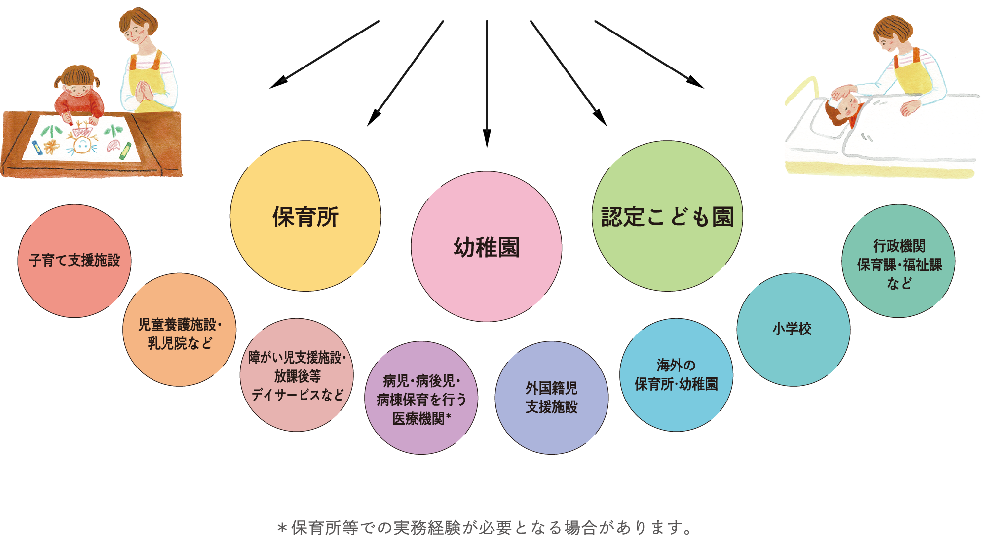 卒業後保育・教育のプロとして一人ひとりが希望するフィールドへ