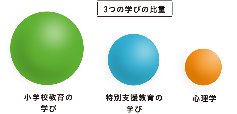 3つの学びの比重