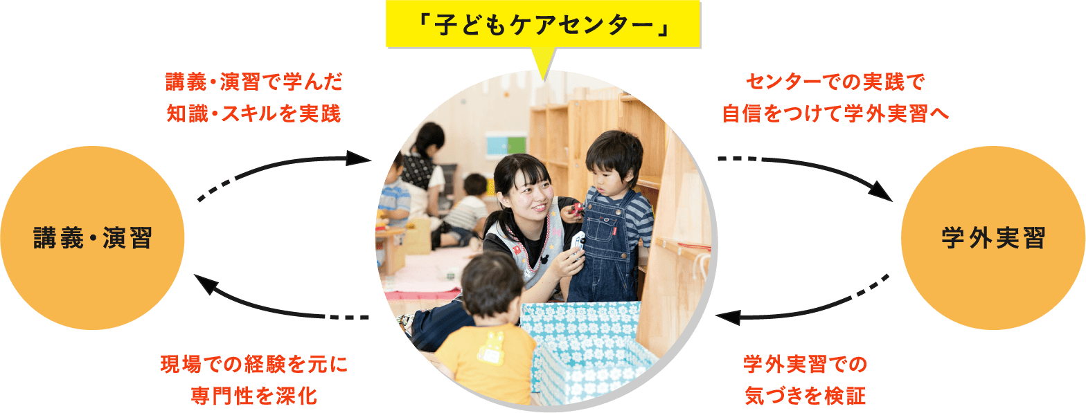 「子どもケアセンター」を活用した独自の学習サイクル