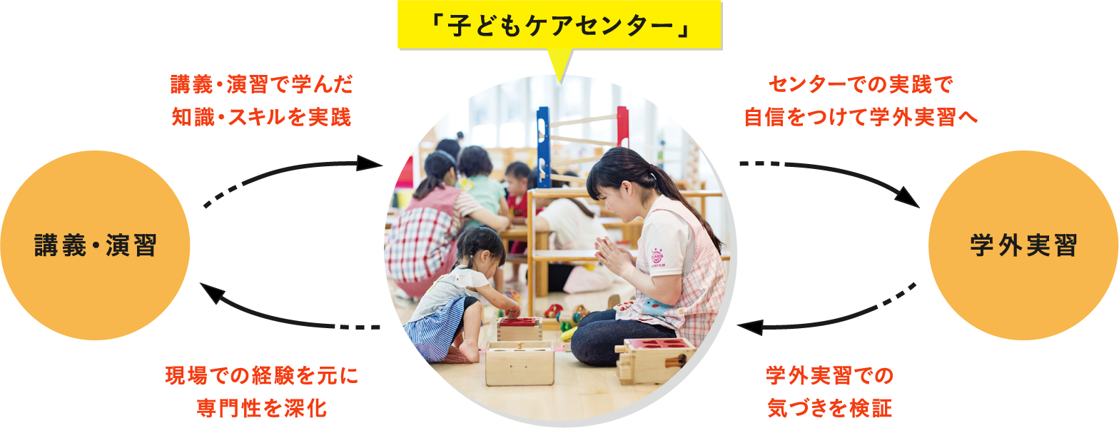 「子どもケアセンター」を活用した独自の学習サイクル