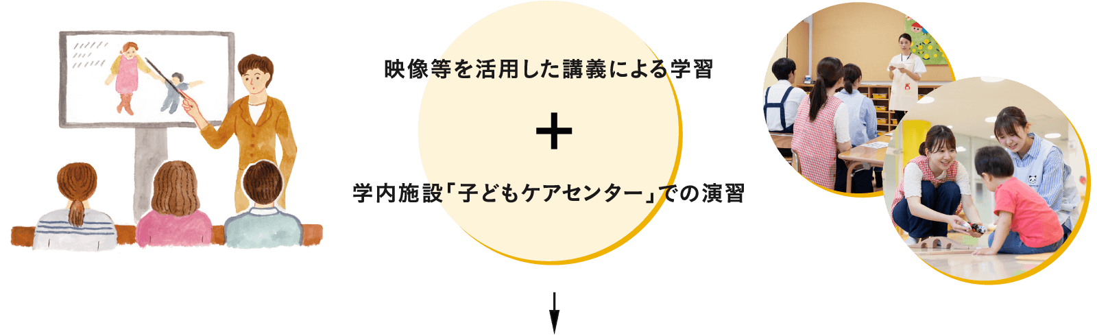 映像等を活用した講義による学習 ＋ 学内施設「子どもケアセンター」での演習