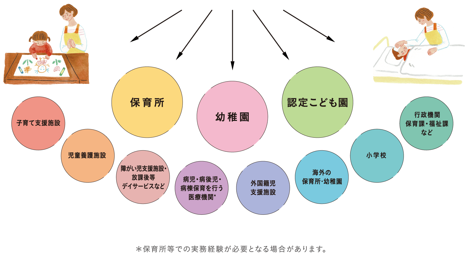 保育所 幼稚園 認定こども園 子育て支援施設 児童養護施設 障がい児支援施設・放課後等デイサービスなど 病児・病後児・病棟保育を行う医療機関* 外国籍児支援施設 海外の保育所・幼稚園