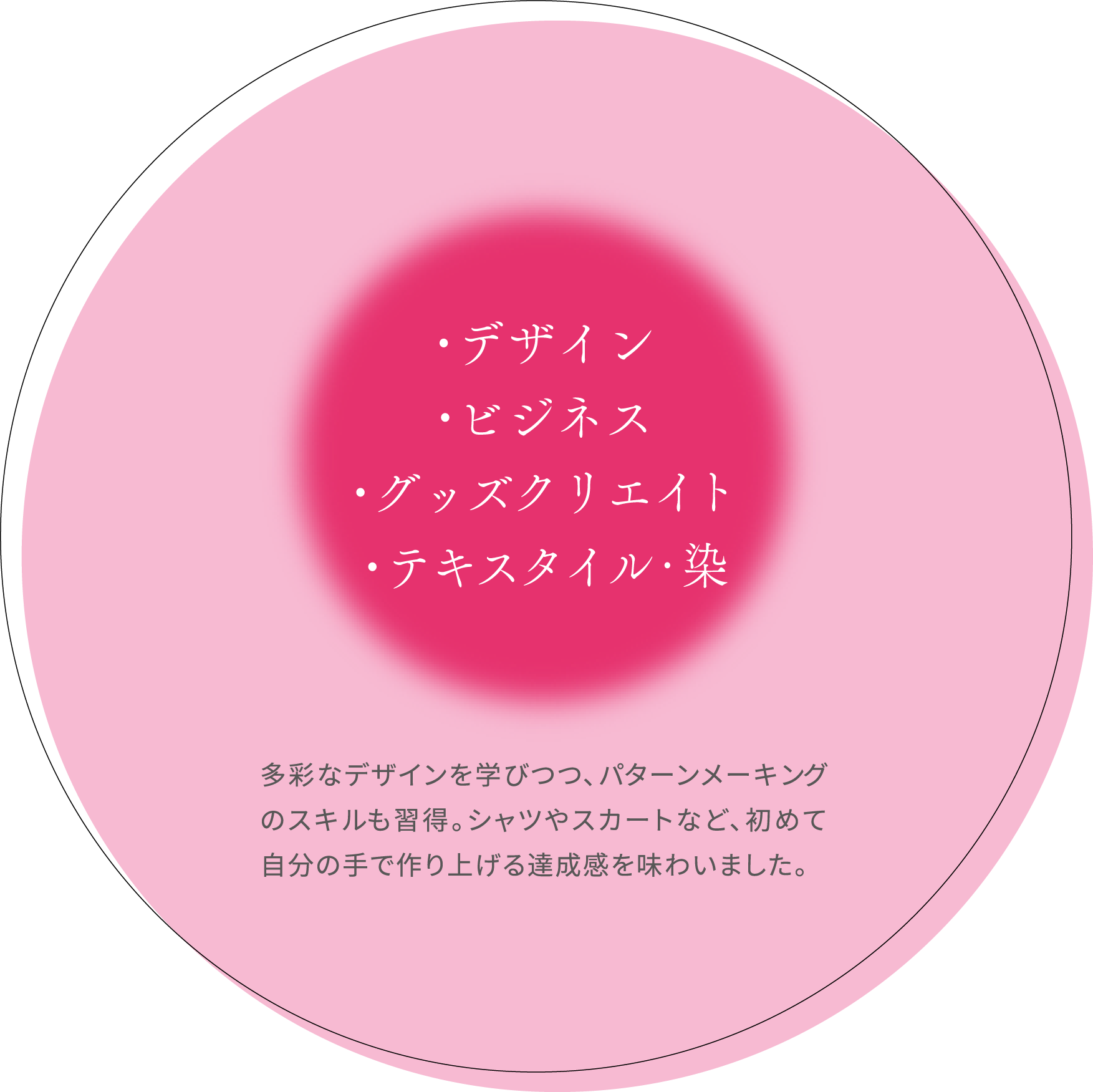 多彩なデザインを学びつつ、パターンメーキングのスキルも習得。シャツやスカートなど、初めて自分の手で作り上げる達成感を味わいました。
