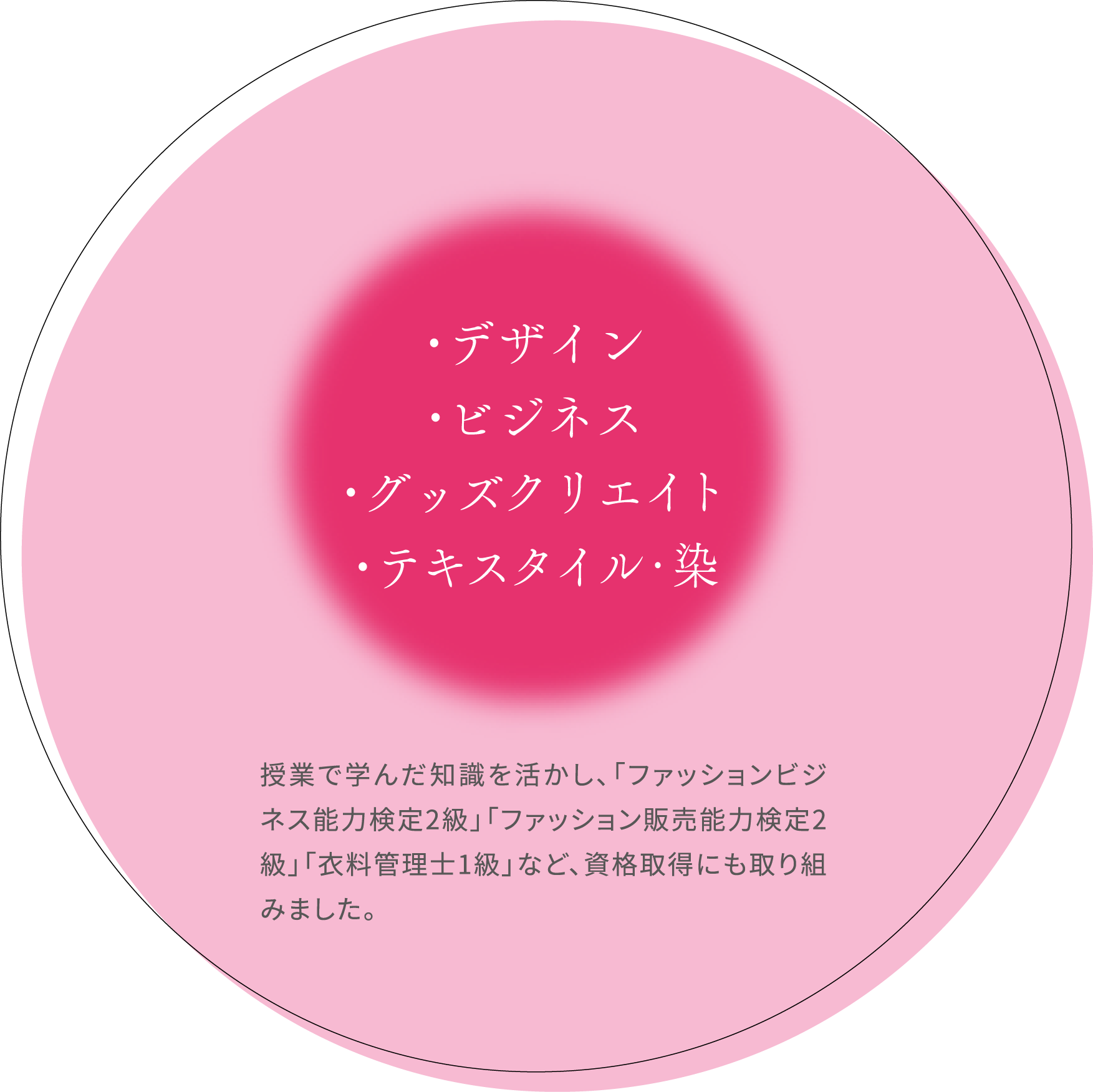 授業で学んだ知識を活かし、「ファッションビジネス能力検定2級」「ファッション販売能力検定2級」「衣料管理士1級」など、資格取得にも取り組みました。