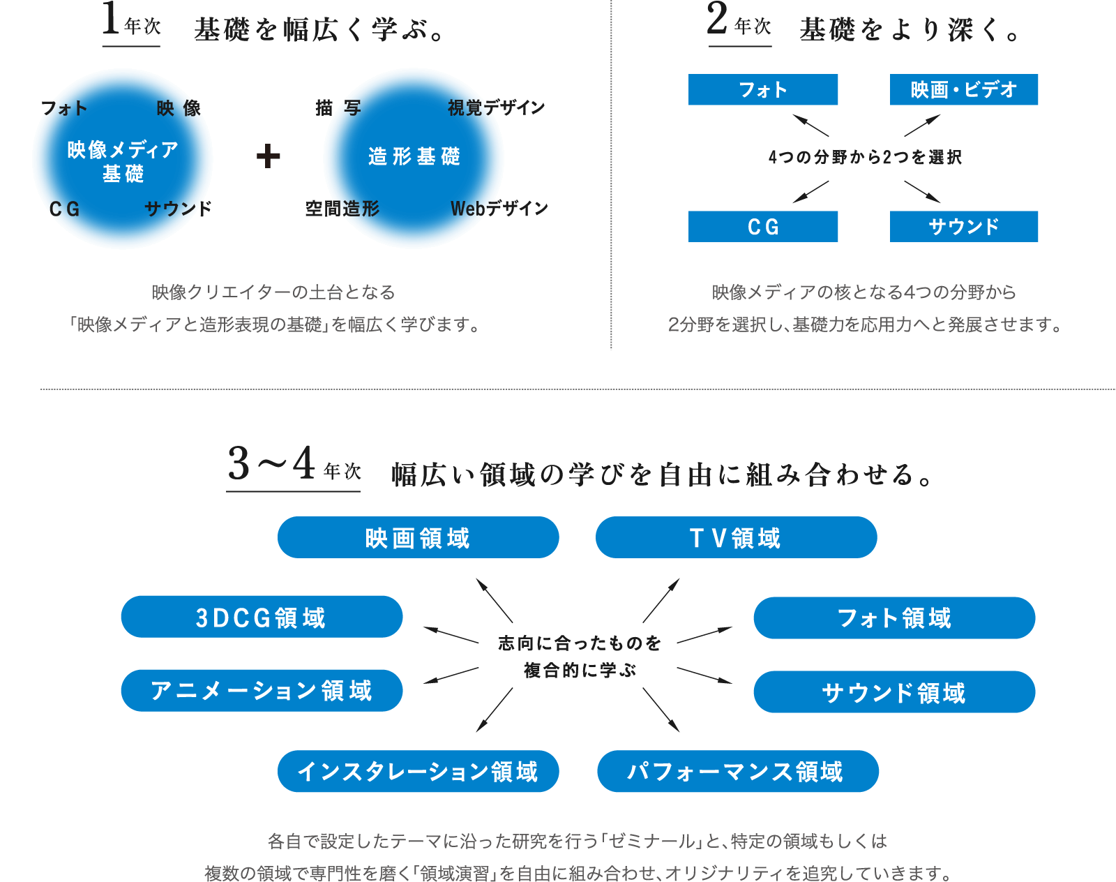 1年次 基礎を幅広く学ぶ。 2年次 基礎をより深く。 3~4年次 幅広い領域の学びを自由に組み合わせる。