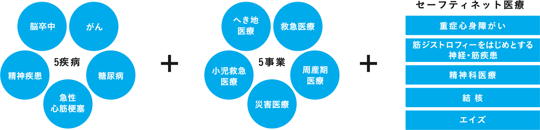 国立病院機構が取り組む「5疾病」 + 「5事業」 + 「セーフティネット医療」