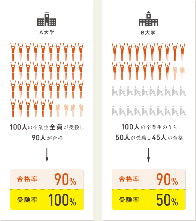 合格率90％、受験率100％のA校、合格率90％、受験率50％のB校