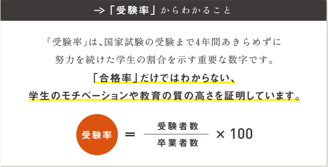 「受験率」からわかること。「受験率」は、国家試験の受験まで4年間あきらめずに努力を続けた学生の割合を示す重要な数字です。「合格率」だけではわからない、学生のモチベーションや教育の質の高さを証明しています。