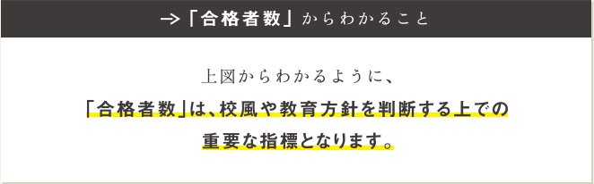 「合格者数」からわかること。上図からわかるように、「合格者数」は、校風や教育方針を判断する上での重要な指標となります。